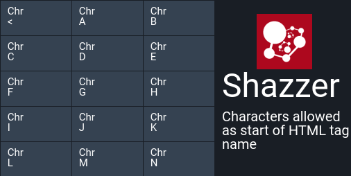 Characters allowed as start of HTML tag name - Shazzer