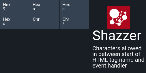 Characters allowed in between start of HTML tag name and event handler ...